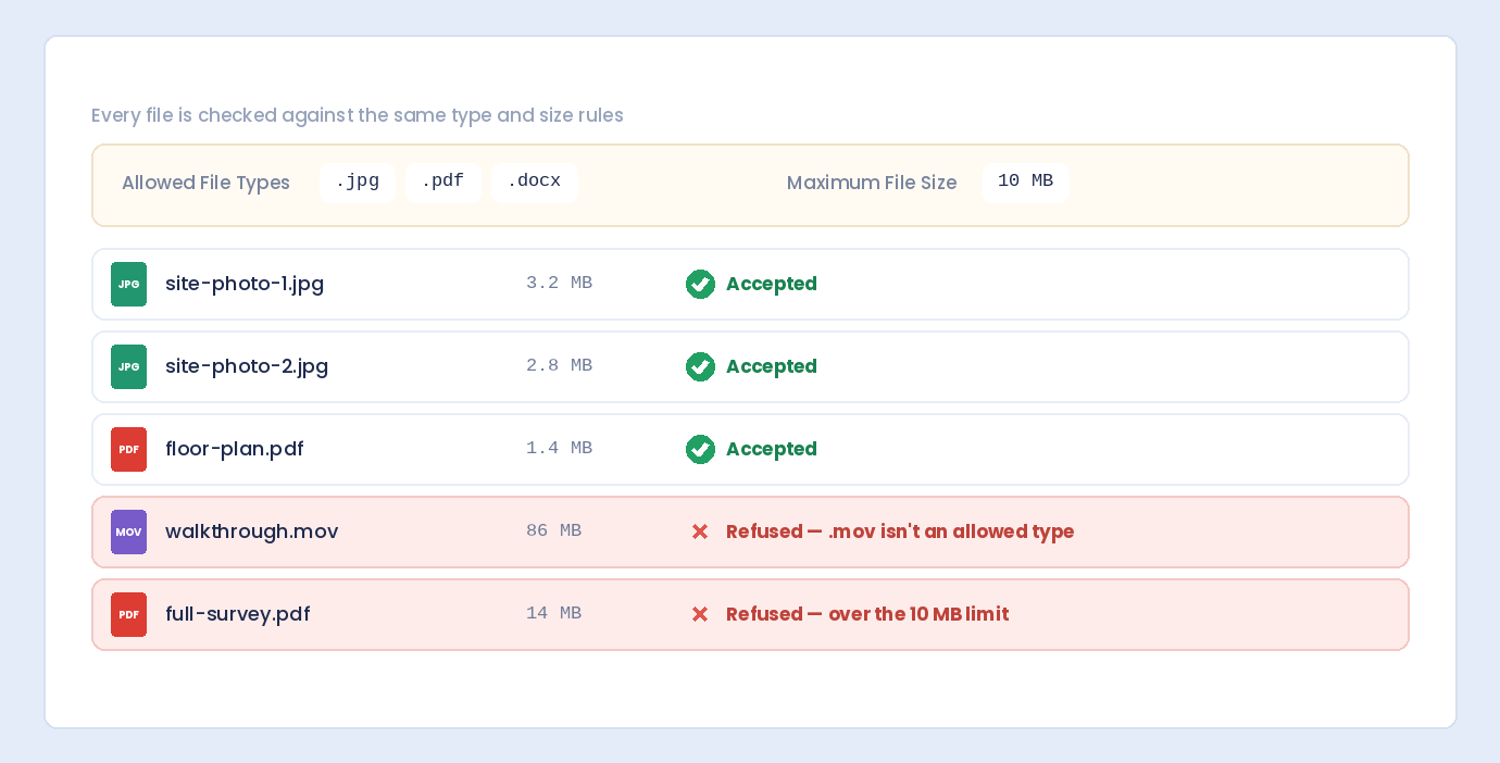 Each uploaded file checked against the allowed types and a 10 MB limit, with one file refused for its type and one for its size