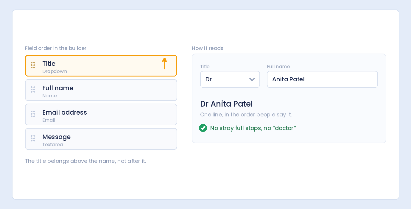 The form builder’s field list with the Title dropdown moved above the Full name field, and the result reading Dr Anita Patel