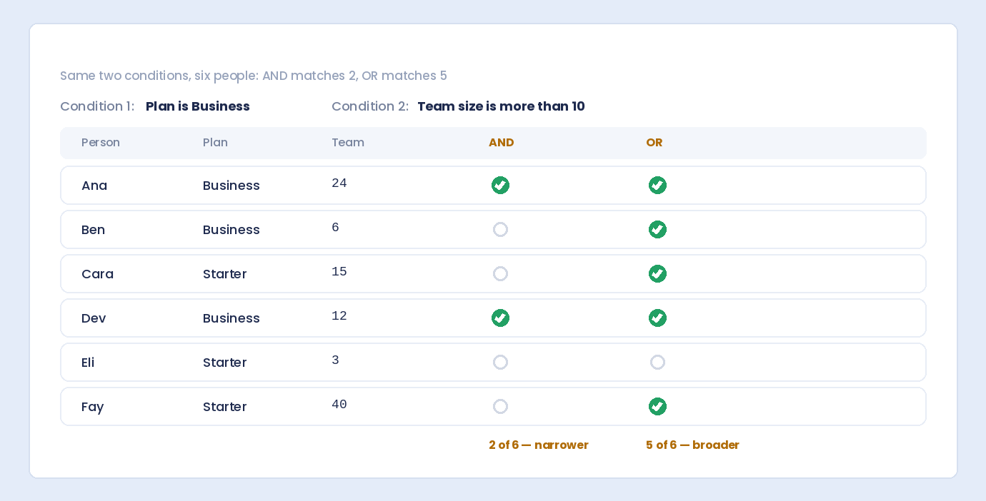 The same two conditions on six people: AND matches two, OR matches five