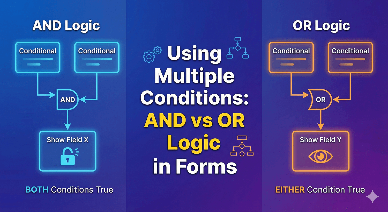 Combining multiple conditions with AND and OR logic on a form field