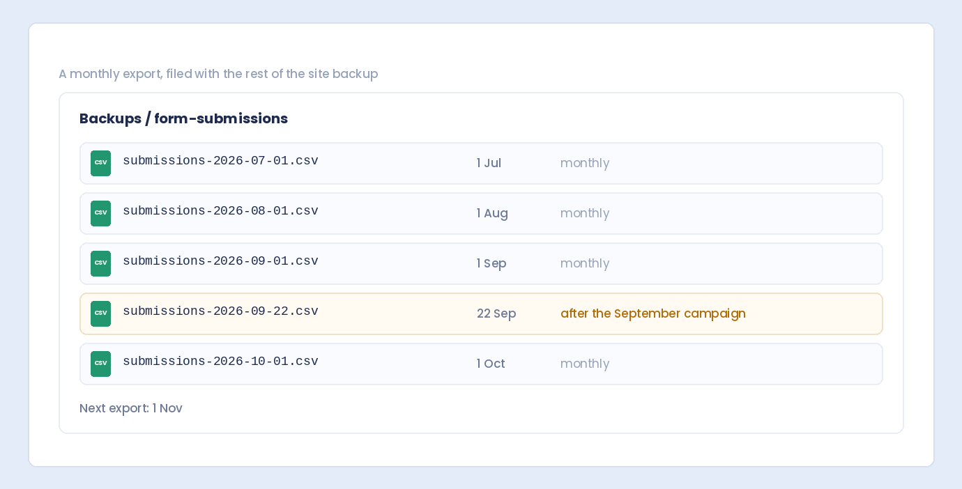 A backup folder of monthly form submission exports, plus one extra export after a busy campaign