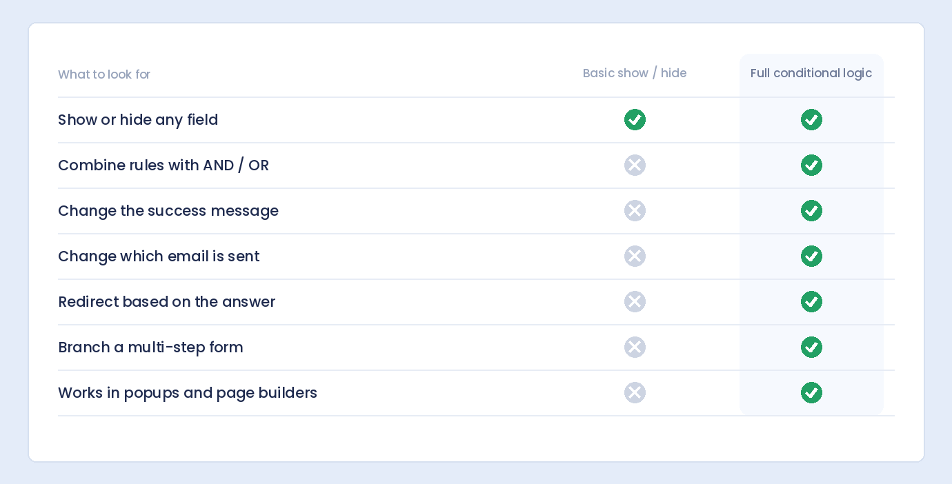 A comparison of basic show and hide against full conditional logic in a WordPress form plugin