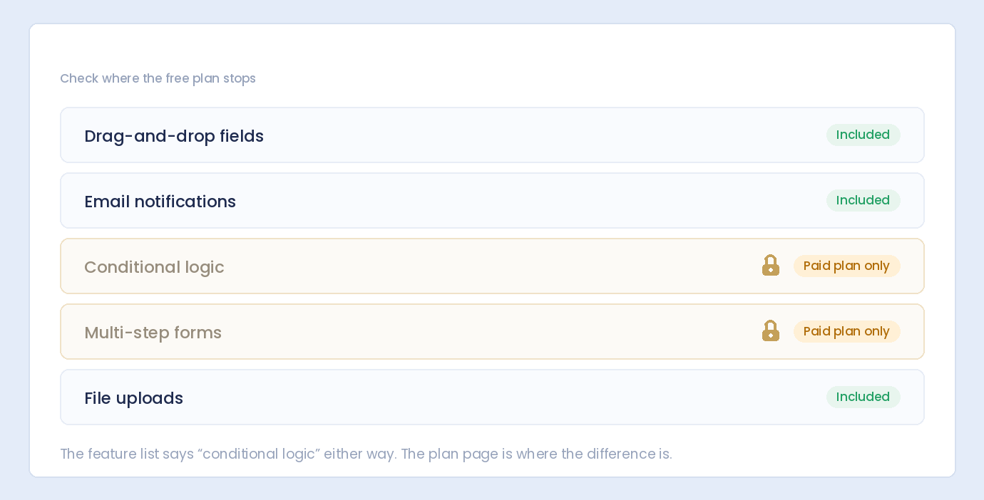A form plugin feature list with conditional logic and multi-step forms locked behind a paid plan