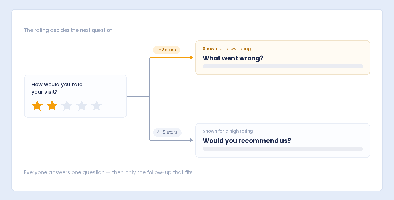 A star rating that shows one follow-up question for a low rating and another for a high rating