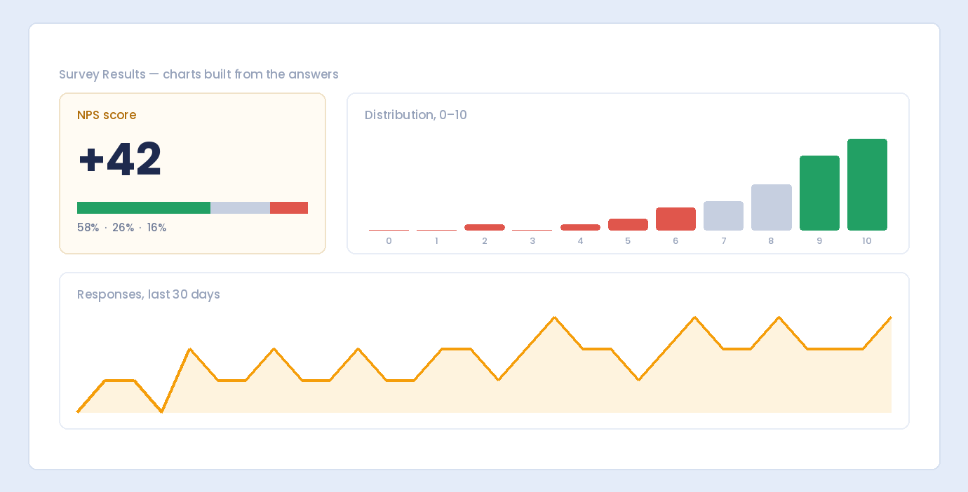 The Survey Results page with an NPS score, a score distribution chart and a 30-day response trend