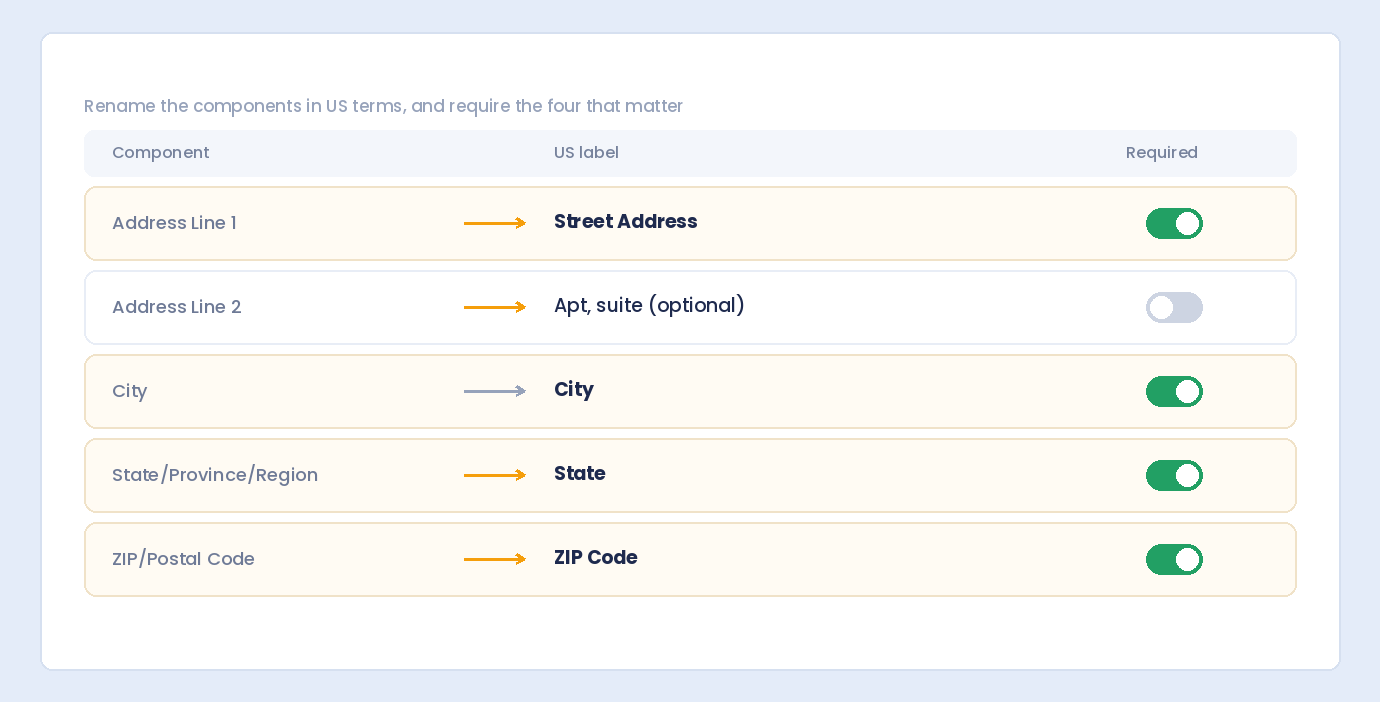 Address components renamed to US labels, with Street Address, City, State and ZIP Code required