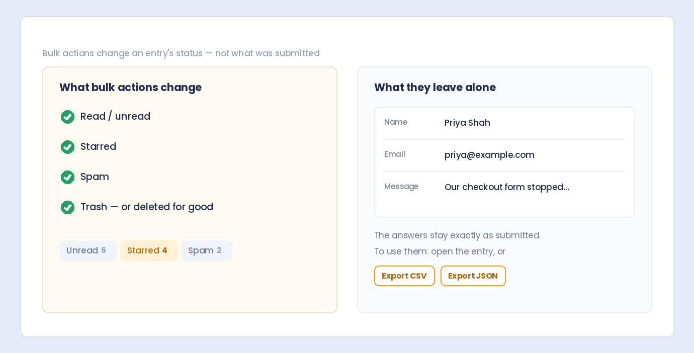 Bulk actions change read, starred, spam and trash status, while the submitted answers stay as they are and are used by opening the entry or exporting