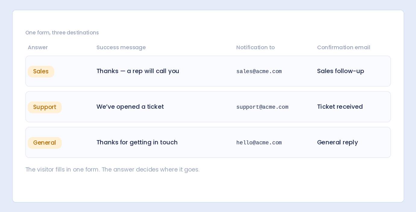 One form routing its success message, notification email and confirmation by the answer chosen