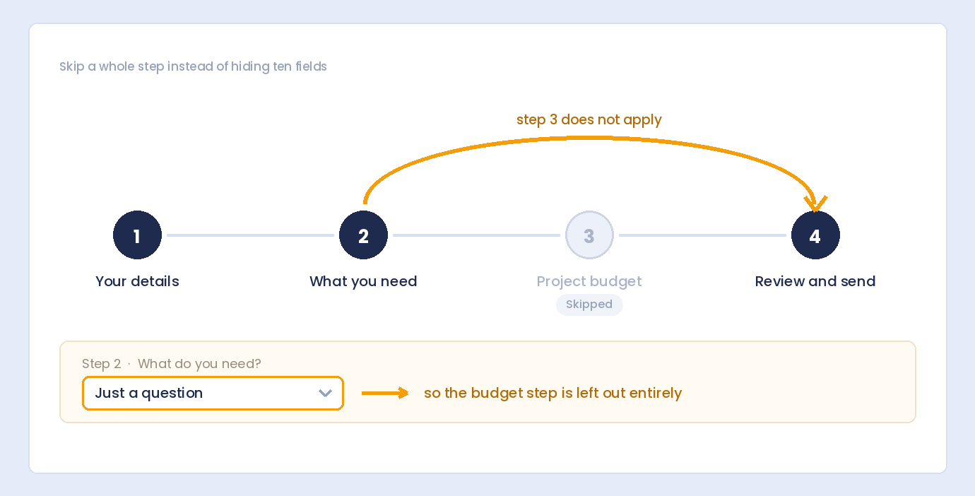 A multi-step WordPress form skipping the budget step because of an earlier answer