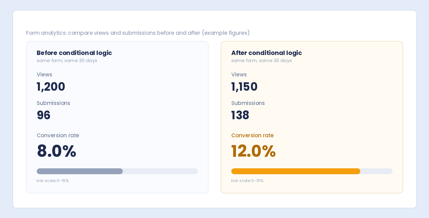 Form analytics comparing views, submissions and conversion rate before and after conditional logic