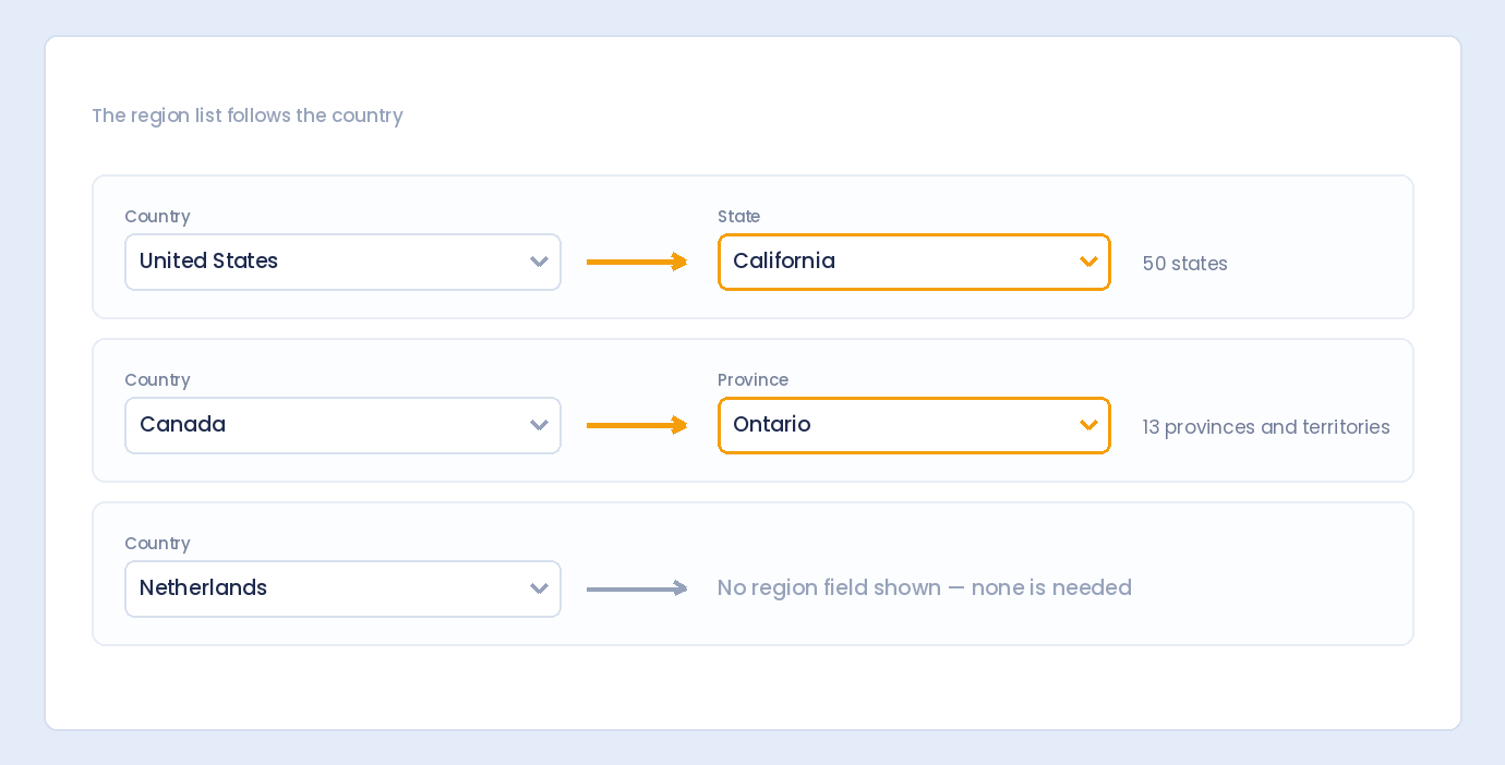 Conditional logic showing US states for the United States, Canadian provinces for Canada, and no region field for the Netherlands