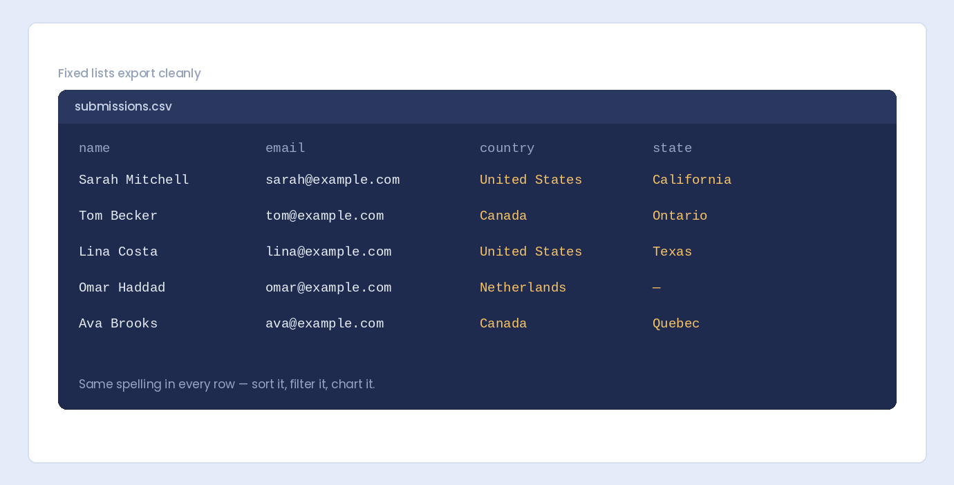 A CSV export of form submissions with consistent country and state values