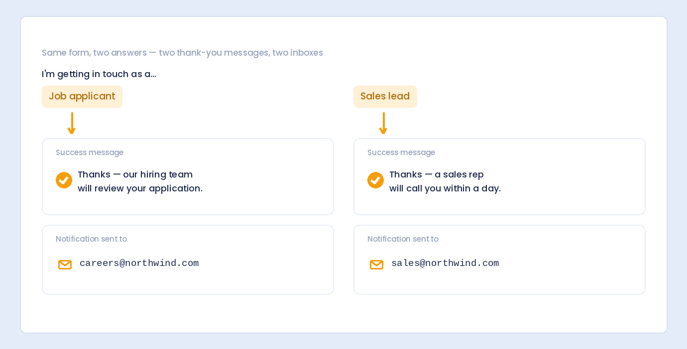 A job applicant and a sales lead get different thank-you messages and their notifications go to different inboxes