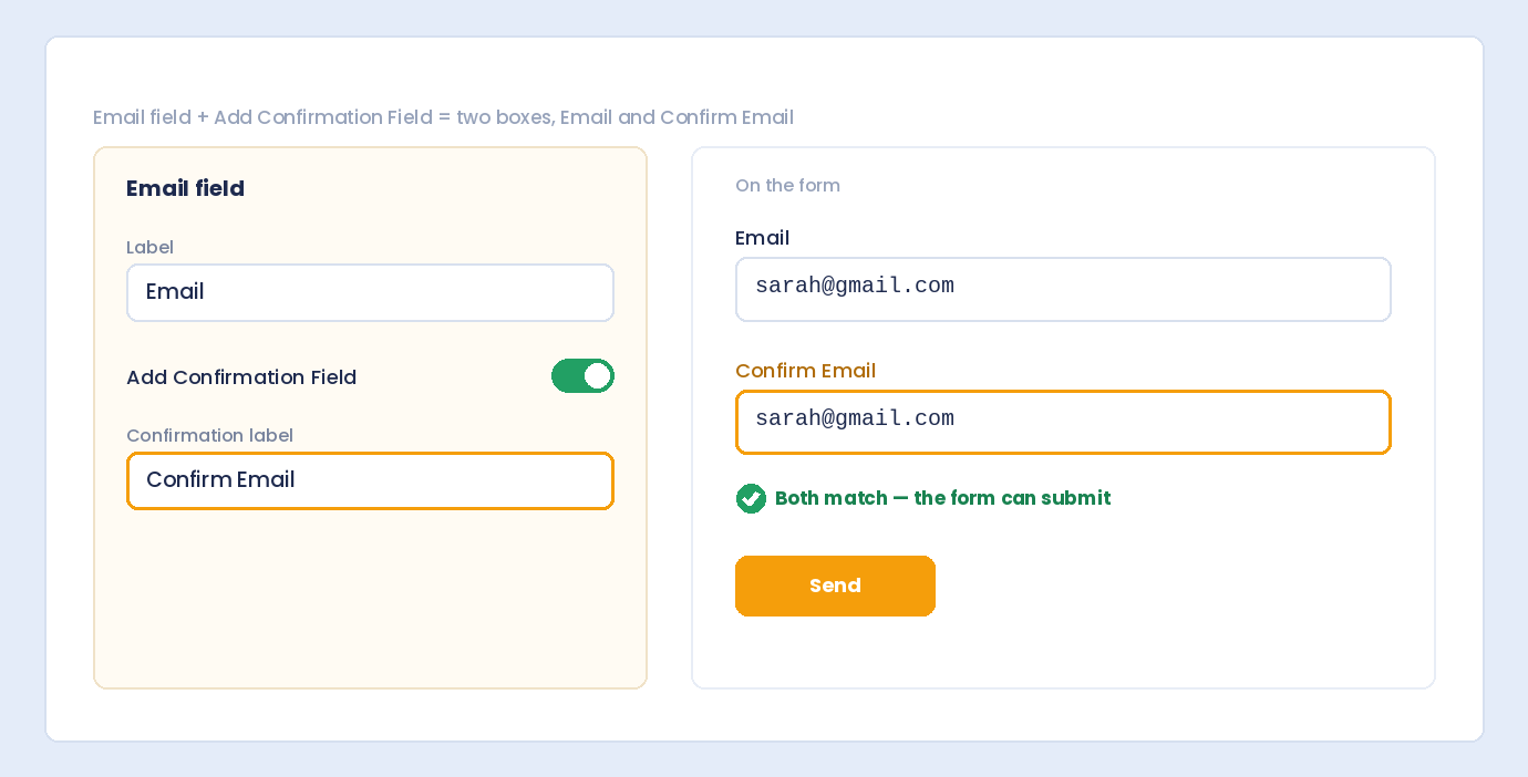 An Email field with Add Confirmation Field turned on, showing Email and Confirm Email boxes on the form