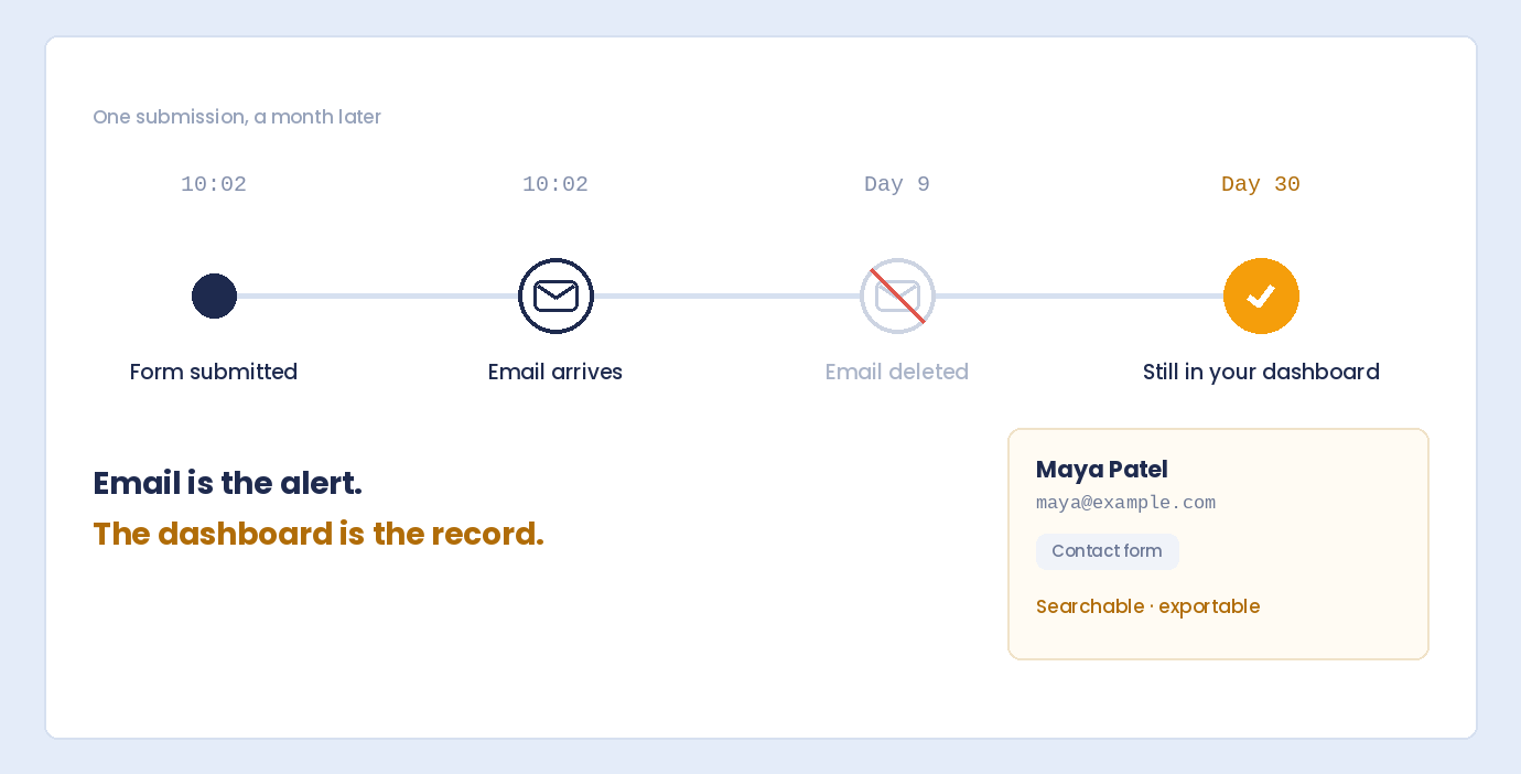 A timeline where the notification email is deleted but the submission is still in the dashboard a month later