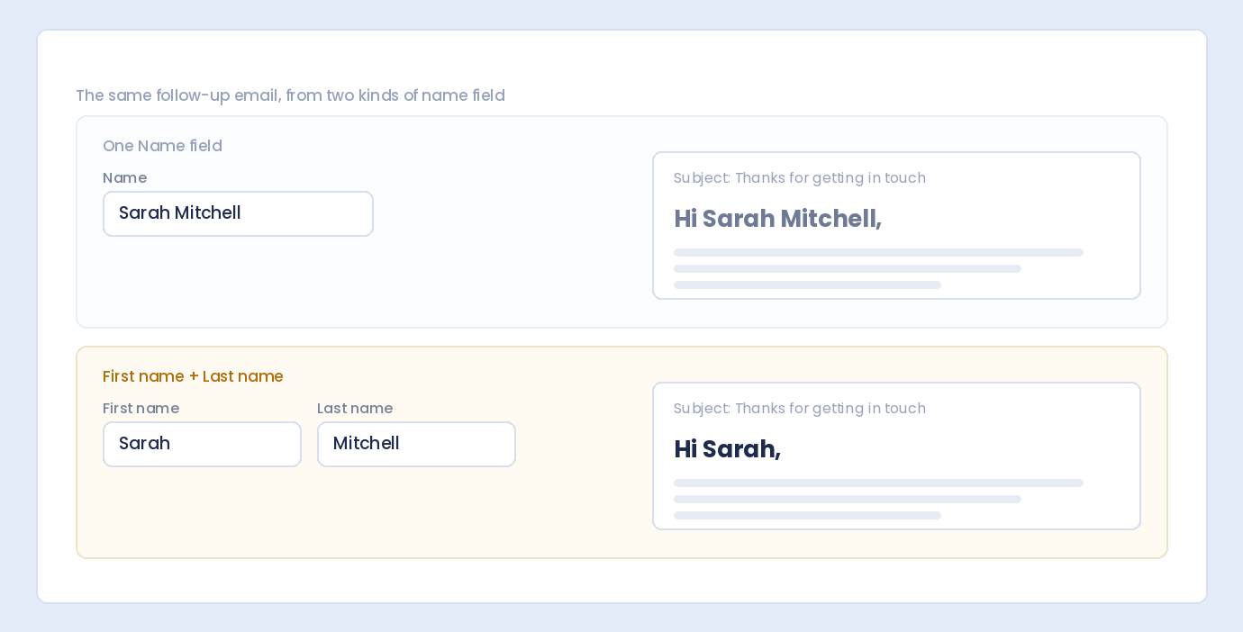 The same follow-up email greeting Hi Sarah Mitchell from one name field, and Hi Sarah from separate fields