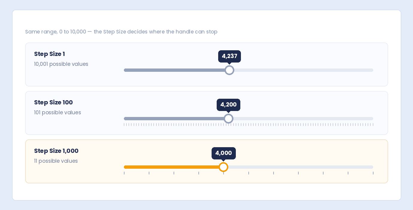 The same 0 to 10,000 slider with Step Size 1, 100 and 1,000, and how many values each allows