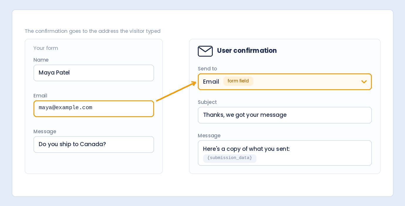 The user confirmation sent to the address the visitor typed in the form’s Email field