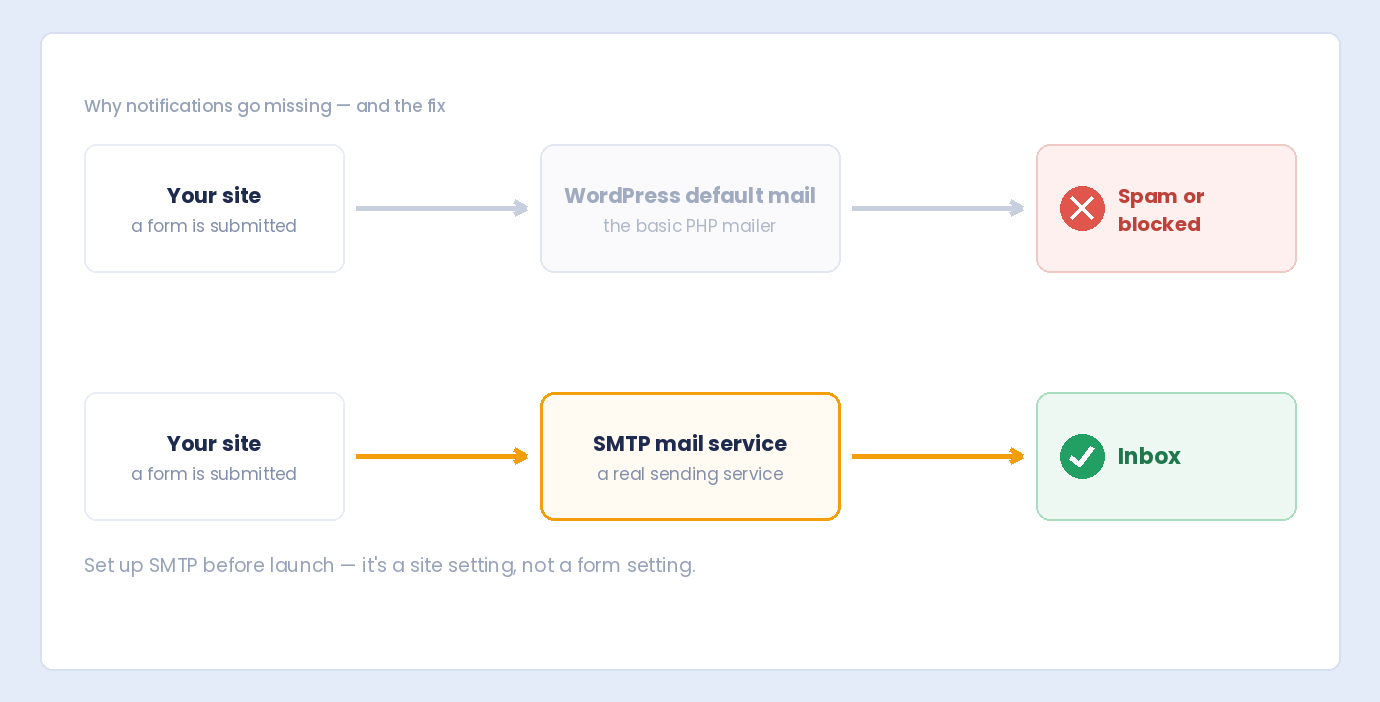 WordPress default mail landing in spam compared with an SMTP service delivering to the inbox