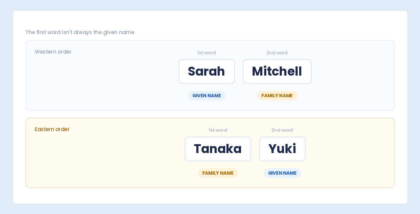 Western order puts the given name first, as in Sarah Mitchell, while Eastern order puts the family name first, as in Tanaka Yuki