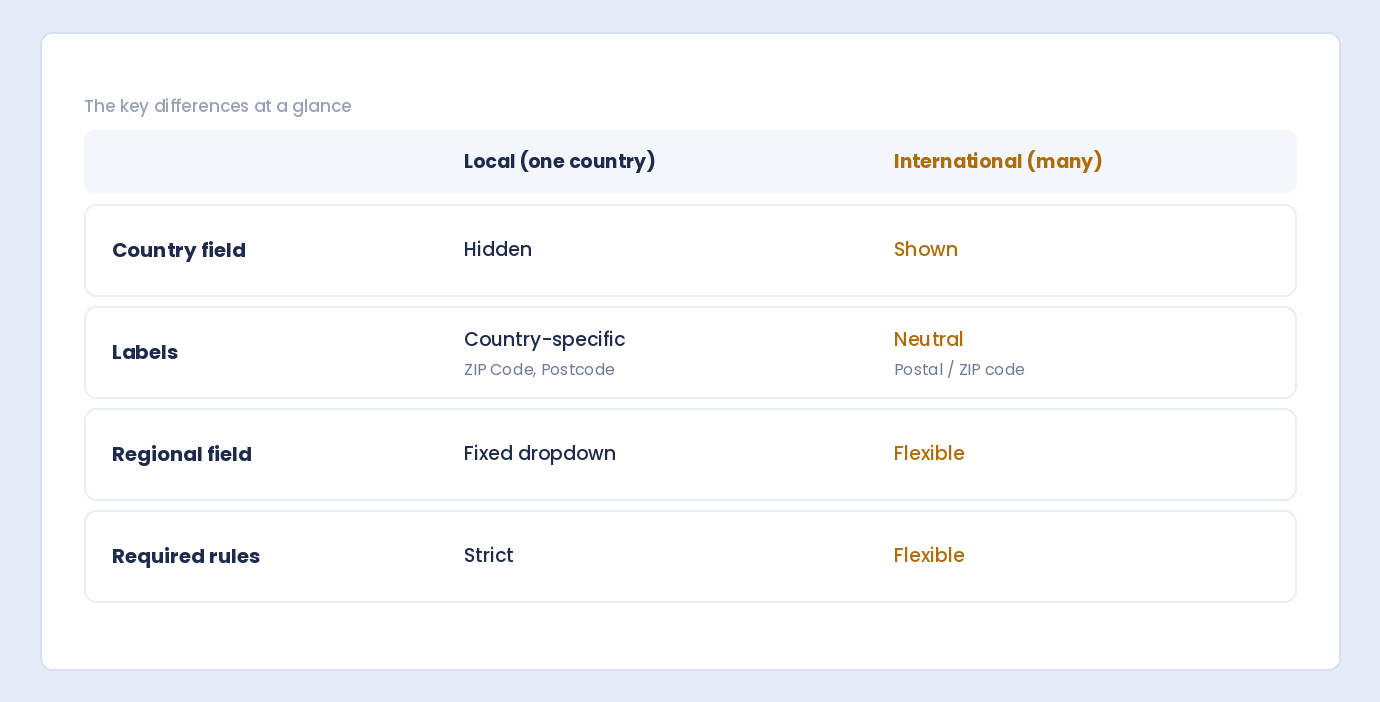 A comparison of local and international address forms by Country field, labels, regional field and required rules