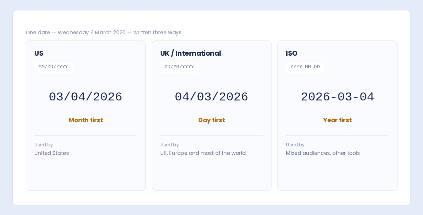 The same date written in US MM/DD/YYYY, UK and international DD/MM/YYYY, and ISO YYYY-MM-DD formats