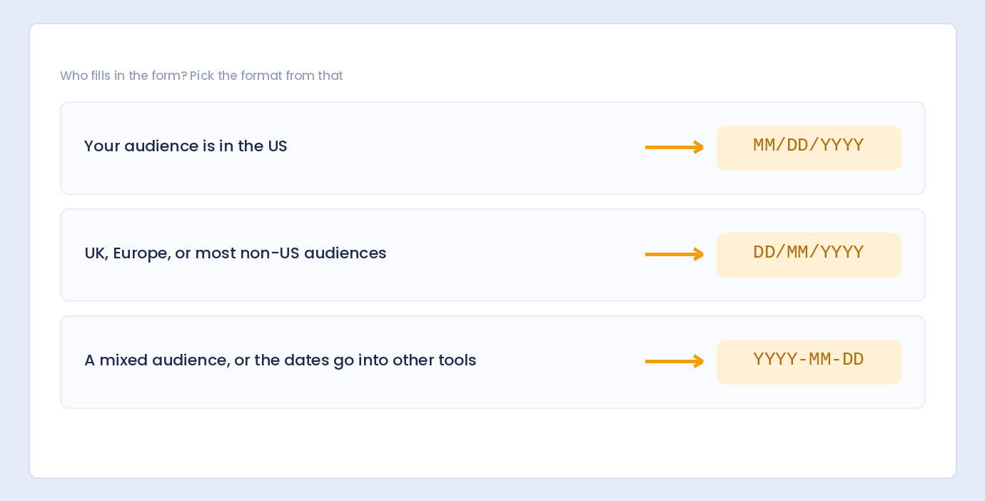 Which date format to choose for a US audience, a UK or European audience, and a mixed audience
