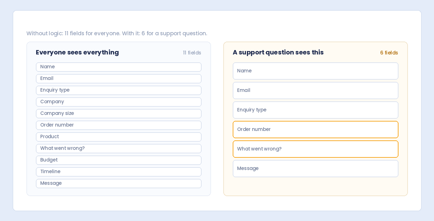 A form showing eleven fields to everyone compared with the six fields a support question needs