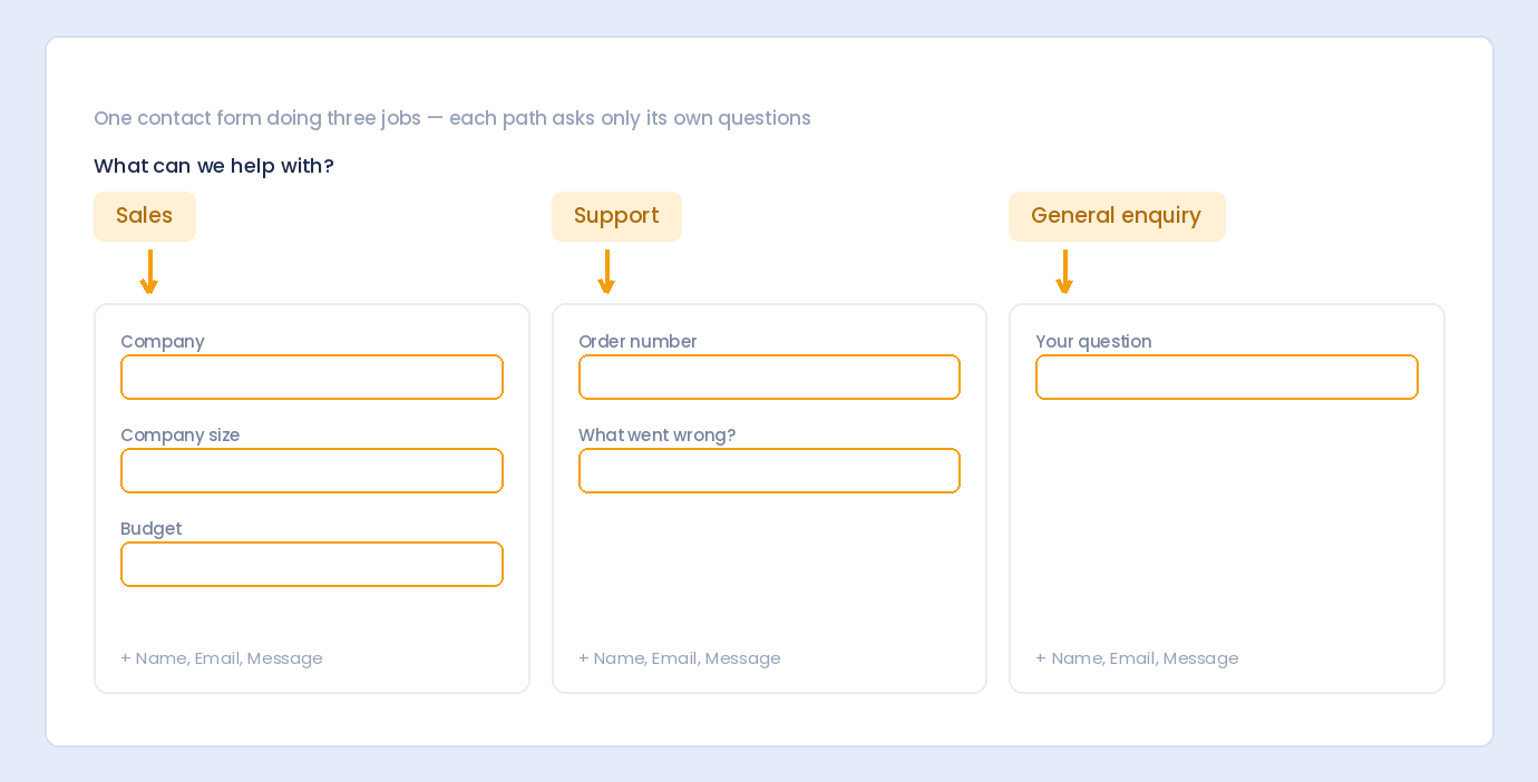 One contact form handling sales, support and general enquiries, each path asking only its own questions
