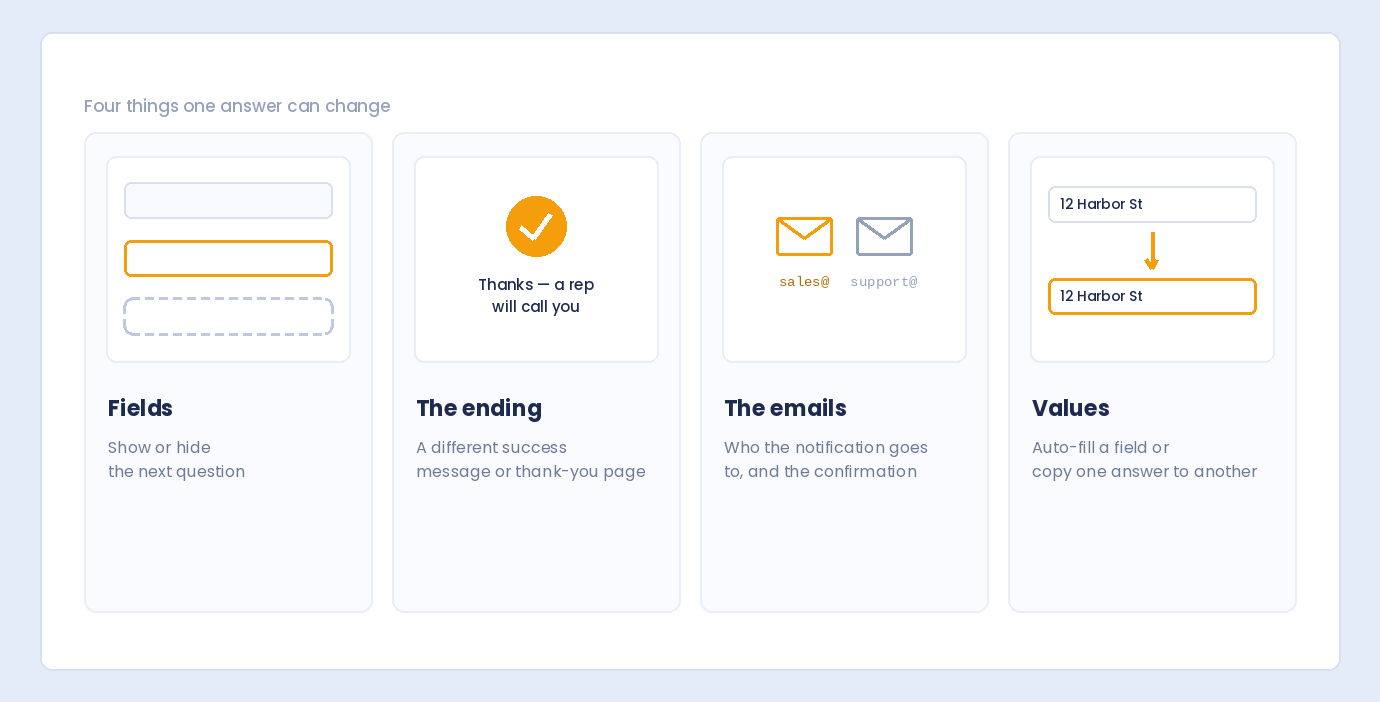 Four things conditional logic can change: fields, the success message or thank-you page, notification and confirmation emails, and field values