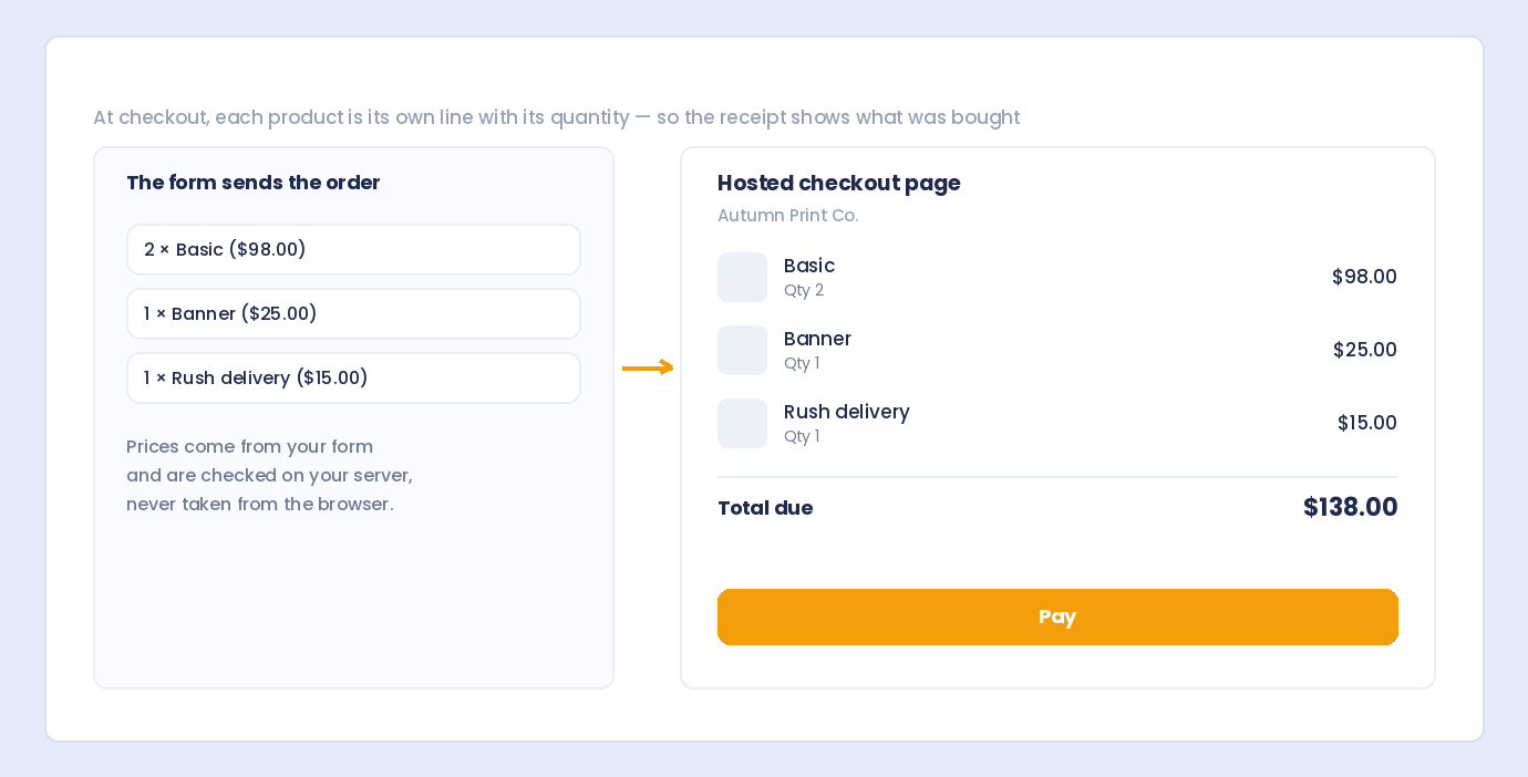 An order sent to a hosted checkout page, with each product on its own line with its quantity