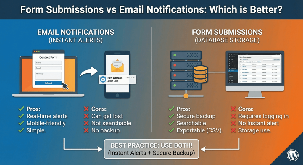 Form Submissions vs Email Notifications